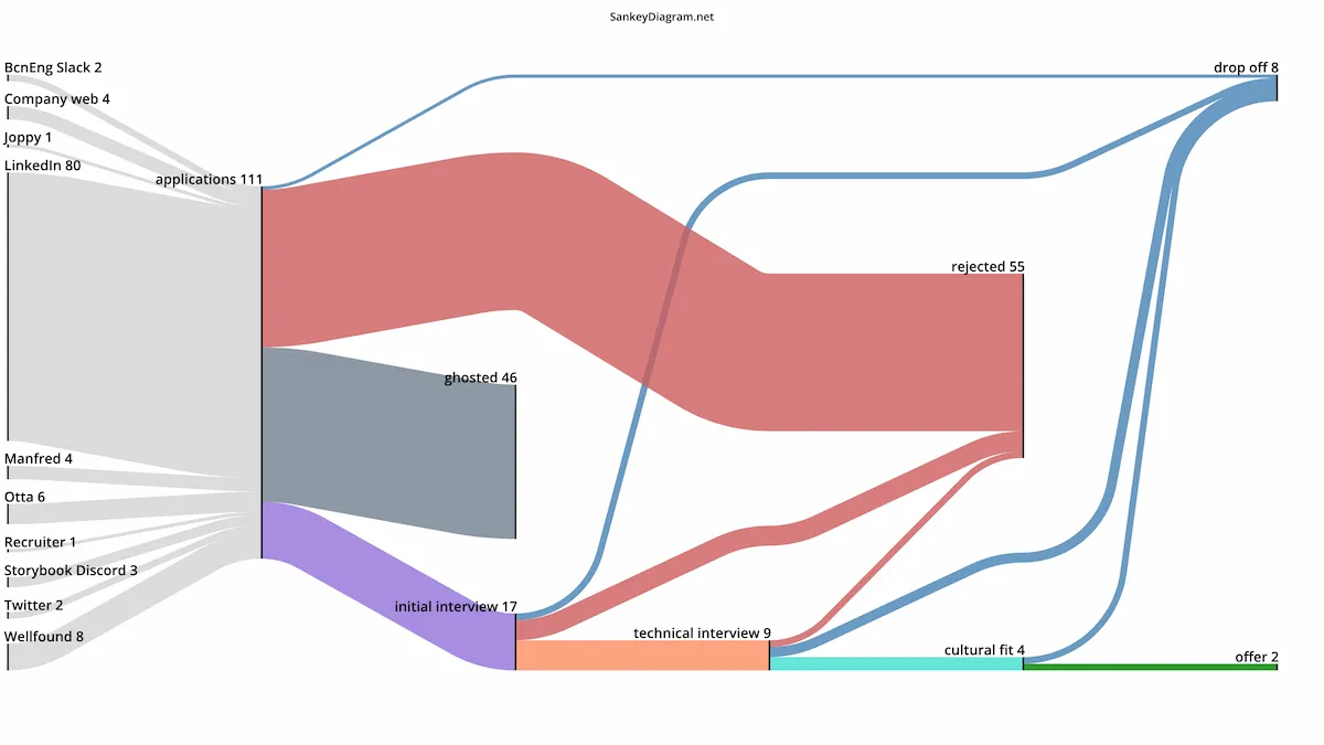 A Sankey diagram of all my applications